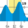Swinomish Channel tide chart for Sunday, October 19, 2025