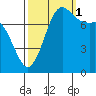 Swinomish Channel tide chart for Wednesday, October 1, 2025