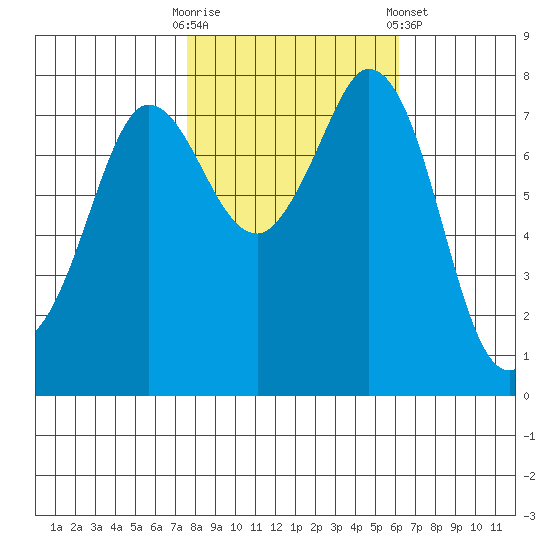 Swinomish Channel tide chart for Monday, October 20, 2025