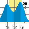 Swinomish Channel tide chart for Monday, October 20, 2025