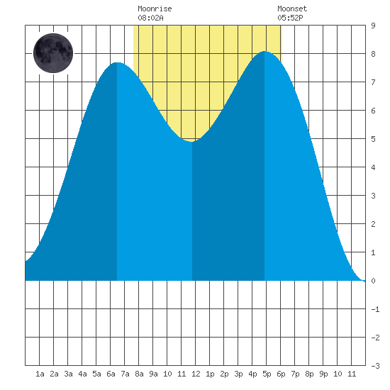 Swinomish Channel tide chart for Tuesday, October 21, 2025