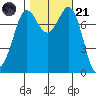 Swinomish Channel tide chart for Tuesday, October 21, 2025