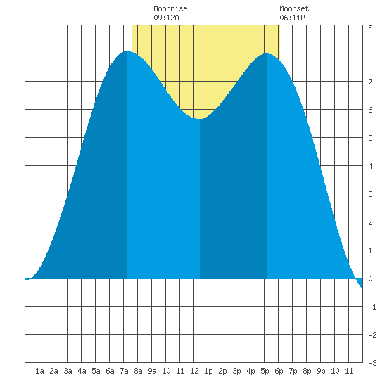Swinomish Channel tide chart for Wednesday, October 22, 2025