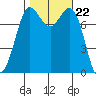 Swinomish Channel tide chart for Wednesday, October 22, 2025