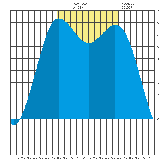 Swinomish Channel tide chart for Thursday, October 23, 2025