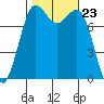 Swinomish Channel tide chart for Thursday, October 23, 2025
