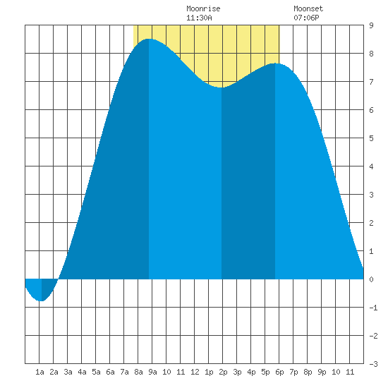 Swinomish Channel tide chart for Friday, October 24, 2025