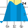 Swinomish Channel tide chart for Friday, October 24, 2025
