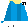 Swinomish Channel tide chart for Saturday, October 25, 2025