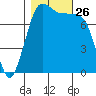 Swinomish Channel tide chart for Sunday, October 26, 2025