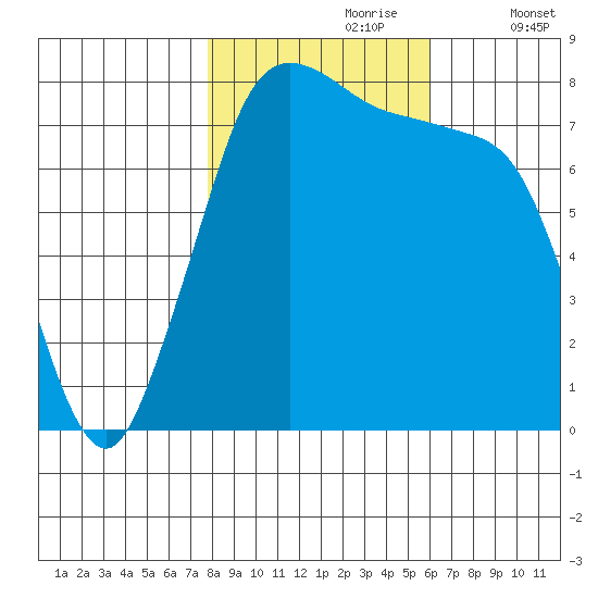 Swinomish Channel tide chart for Monday, October 27, 2025