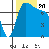 Swinomish Channel tide chart for Tuesday, October 28, 2025