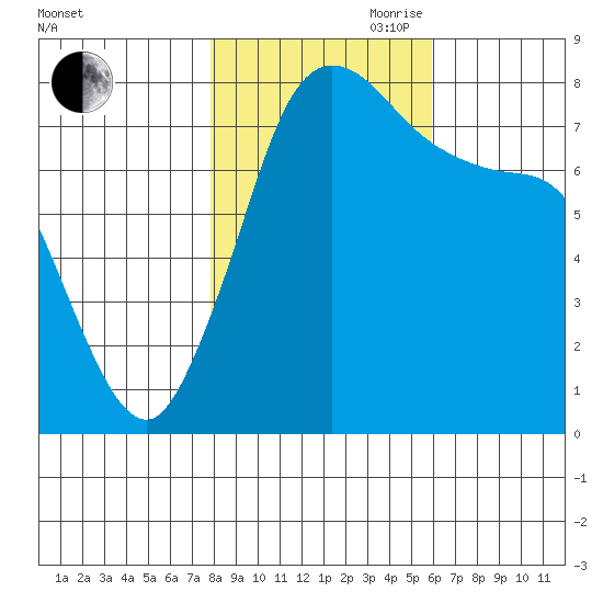 Swinomish Channel tide chart for Wednesday, October 29, 2025
