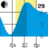 Swinomish Channel tide chart for Wednesday, October 29, 2025
