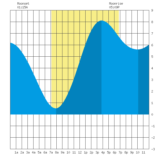 Swinomish Channel tide chart for Thursday, October 2, 2025