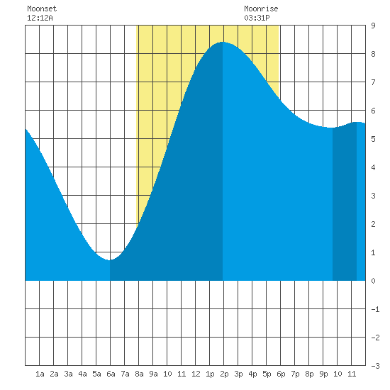 Swinomish Channel tide chart for Thursday, October 30, 2025