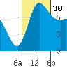 Swinomish Channel tide chart for Thursday, October 30, 2025