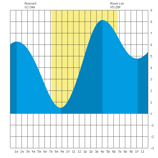 Swinomish Channel tide chart for Friday, October 3, 2025