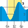 Swinomish Channel tide chart for Friday, October 3, 2025