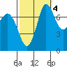Swinomish Channel tide chart for Saturday, October 4, 2025
