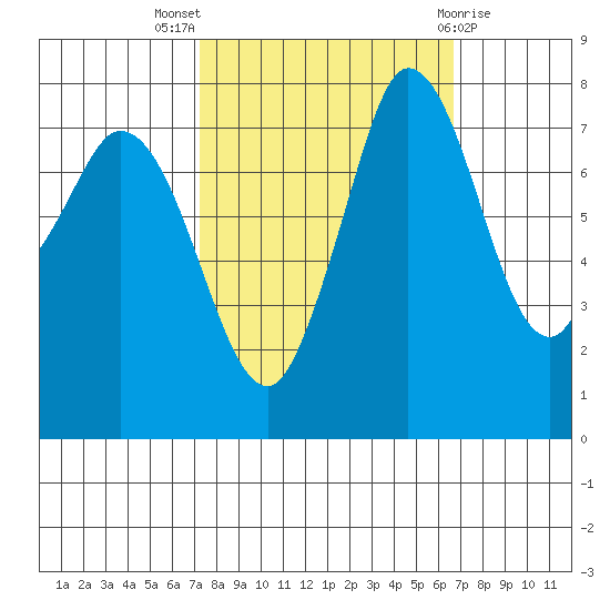 Swinomish Channel tide chart for Sunday, October 5, 2025