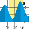Swinomish Channel tide chart for Sunday, October 5, 2025