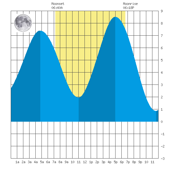 Swinomish Channel tide chart for Monday, October 6, 2025