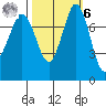 Swinomish Channel tide chart for Monday, October 6, 2025