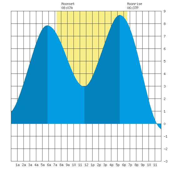 Swinomish Channel tide chart for Tuesday, October 7, 2025