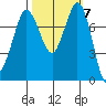 Swinomish Channel tide chart for Tuesday, October 7, 2025