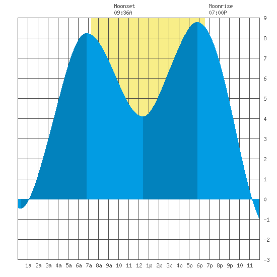 Swinomish Channel tide chart for Wednesday, October 8, 2025