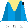 Swinomish Channel tide chart for Wednesday, October 8, 2025