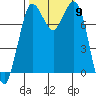 Swinomish Channel tide chart for Thursday, October 9, 2025