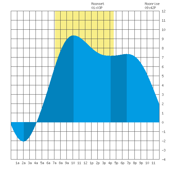 Swinomish Channel tide chart for Monday, November 10, 2025