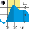 Swinomish Channel tide chart for Tuesday, November 11, 2025