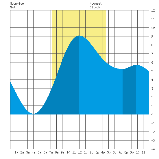 Swinomish Channel tide chart for Wednesday, November 12, 2025