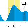 Swinomish Channel tide chart for Wednesday, November 12, 2025