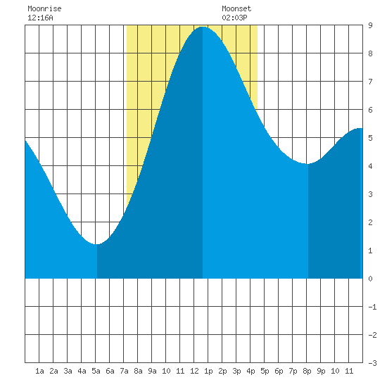 Swinomish Channel tide chart for Thursday, November 13, 2025