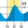 Swinomish Channel tide chart for Thursday, November 13, 2025