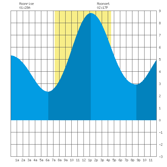 Swinomish Channel tide chart for Friday, November 14, 2025
