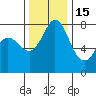 Swinomish Channel tide chart for Saturday, November 15, 2025