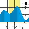 Swinomish Channel tide chart for Sunday, November 16, 2025