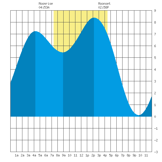 Swinomish Channel tide chart for Monday, November 17, 2025