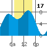 Swinomish Channel tide chart for Monday, November 17, 2025