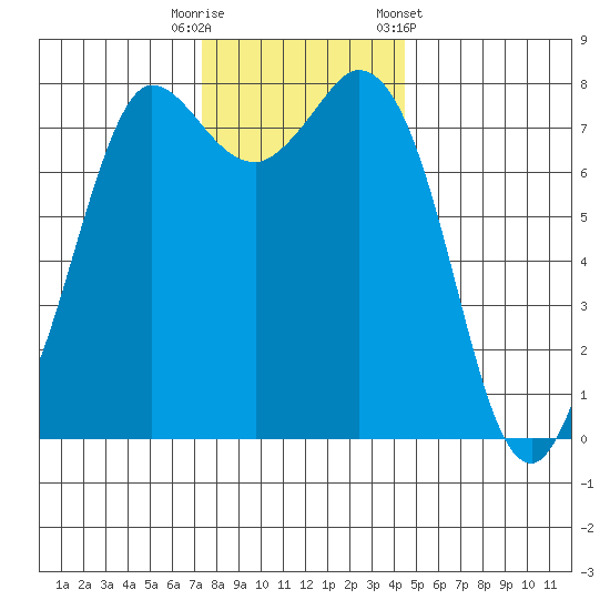 Swinomish Channel tide chart for Tuesday, November 18, 2025
