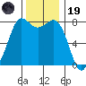 Swinomish Channel tide chart for Wednesday, November 19, 2025