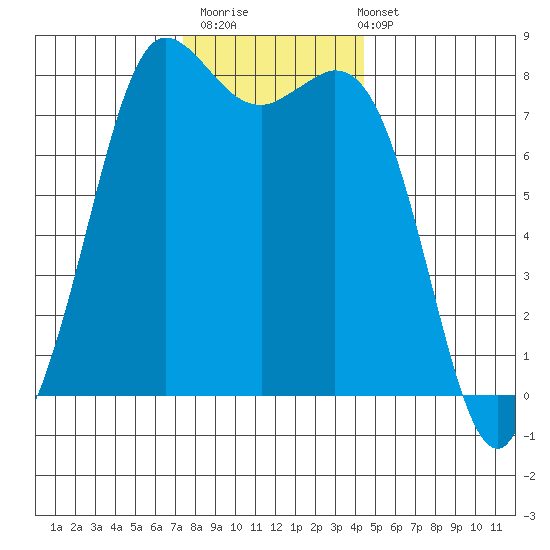 Swinomish Channel tide chart for Thursday, November 20, 2025