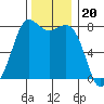 Swinomish Channel tide chart for Thursday, November 20, 2025