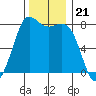 Swinomish Channel tide chart for Friday, November 21, 2025