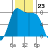 Swinomish Channel tide chart for Sunday, November 23, 2025